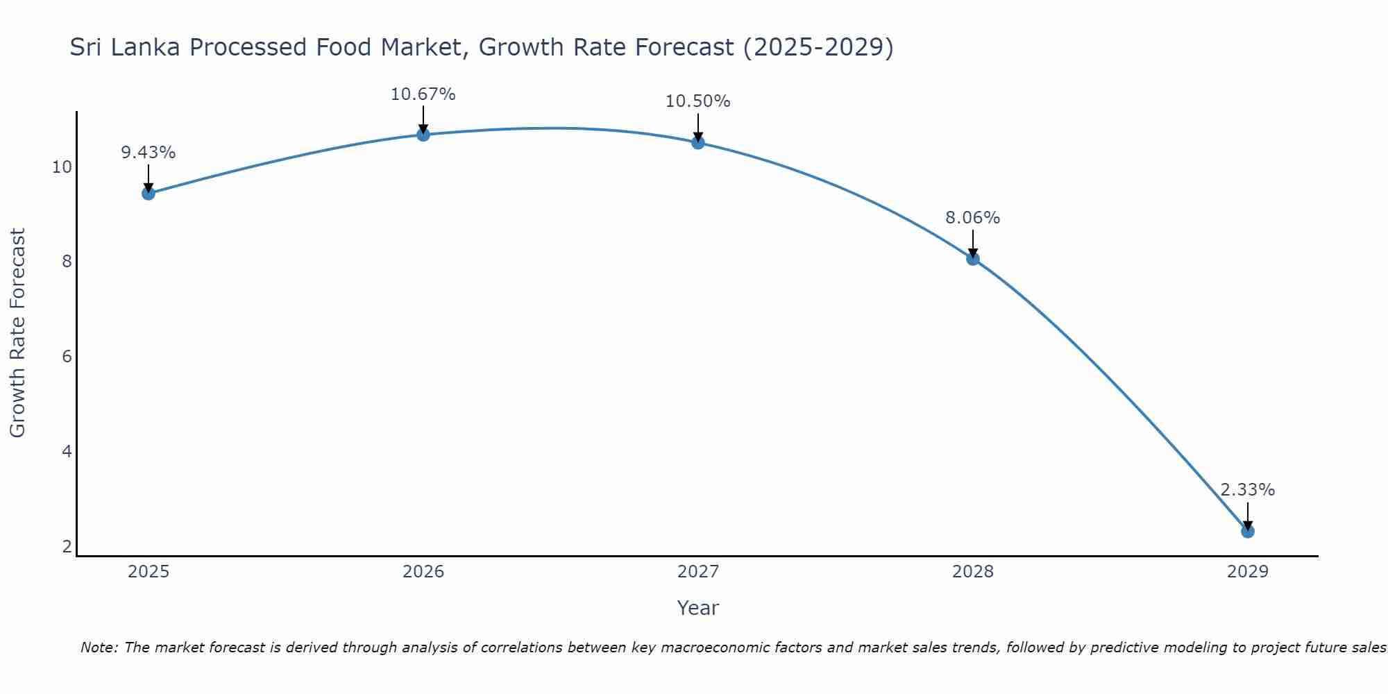 Sri Lanka Processed Food Market Growth Rate